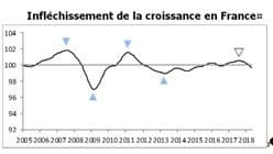 L&rsquo;OCDE annonce un retournement de conjoncture en France