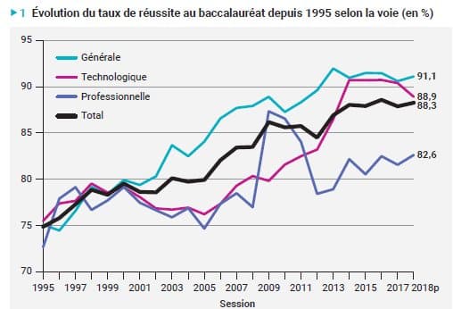 Bac 2018 : 88% de reçus