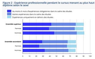 Trois jeunes sur quatre ont eu une expérience professionnelle dans le cadre de leurs études