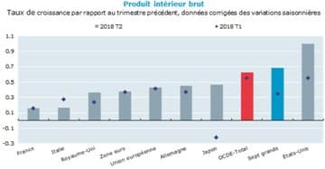 Croissance économique au ralenti en France