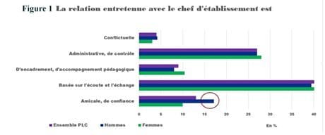 Professeurs et chefs d’établissement : une relation bonne, mais fragilisée