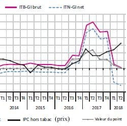 Salaire : Traitement et inflation
