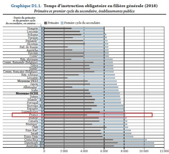 Ocde : Des temps d&rsquo;instruction supérieurs en France