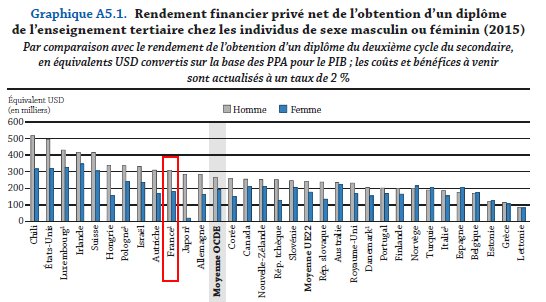 Ocde : Les études ça rapporte ?