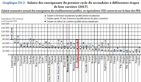 Métier enseignant : Les salaires enseignants restent en dessous de la moyenne OCDE