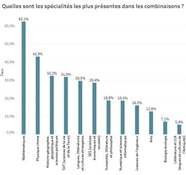 Lycée : Un premier sondage confirme le problème des maths