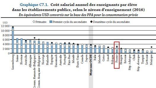 Combien coûte l&rsquo;éducation en France ?