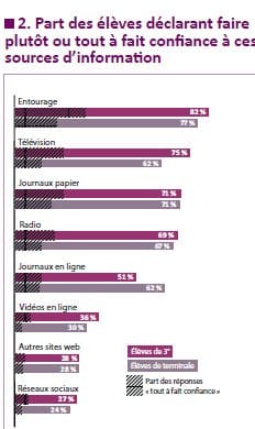 Cnesco : Comment s&rsquo;informent les élèves ?