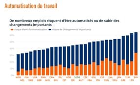 La France vulnérable aux risques liés à l&rsquo;automatisation