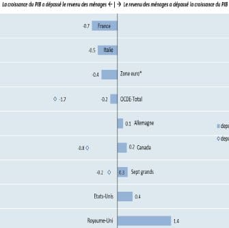Le revenu des ménages et le PIB