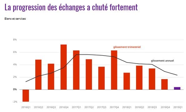 Atonie économique à venir annonce l&rsquo;OCDE