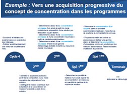 Physique – chimie : Spiralisation en 2de et 1ère
