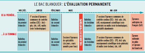 Lycée : L&rsquo;évaluation permanente selon le Snes