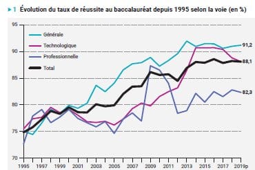 Bac 2019 : Légère chute du taux de réussite