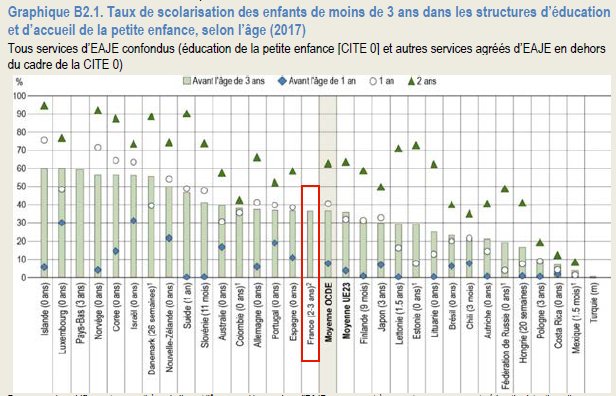Regards sur l&rsquo;éducation : Maternelle : La France n&rsquo;est plus un modèle