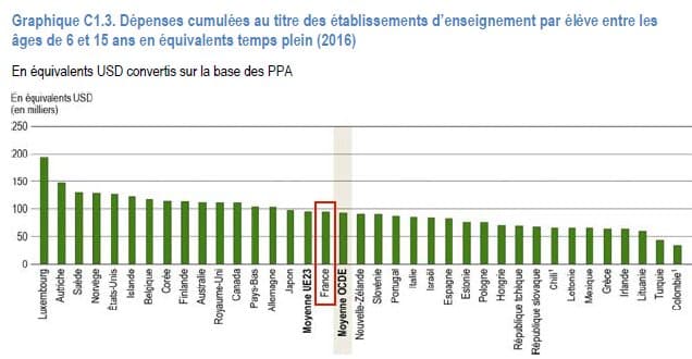 Regards sur l&rsquo;éducation : La France dépense-t-elle trop pour son éducation ?