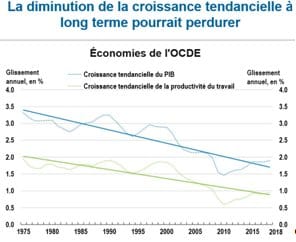 OCDE : La crise menace