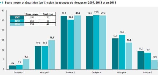 Sciences : Résultats en baisse en fin de collège