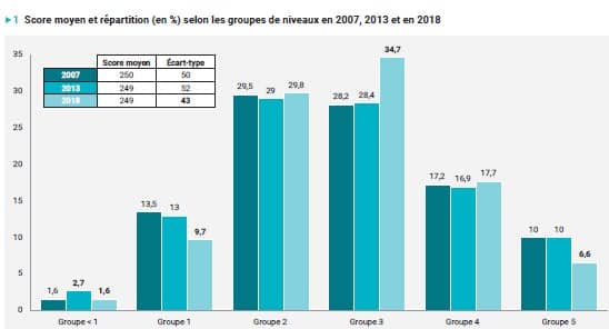Sciences : Des résultats stables à l&rsquo;école selon l&rsquo;enquête Cèdre