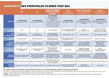 Orientation : Les études post bac