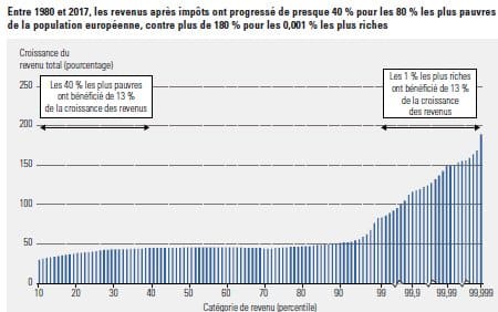 Des inégalités se maintiennent dans le monde selon le PNUD