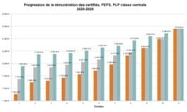 Revalorisation : Les propositions du Se Unsa