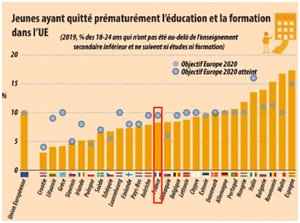 L&rsquo;Union européenne atteint 40% de diplômés du supérieur