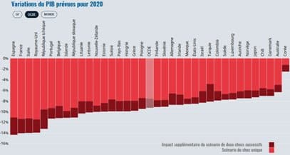 L&rsquo;impact économique de la crise sanitaire sera le plus fort en France