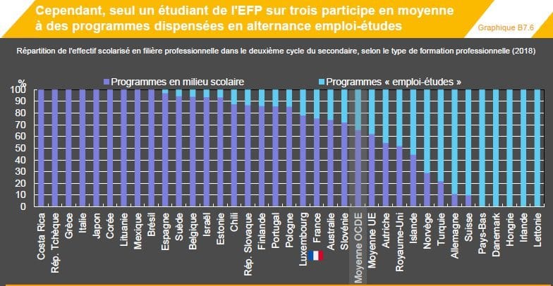 Face à la crise, l&rsquo;OCDE invite à développer l&rsquo;enseignement professionnel par l&rsquo;apprentissage