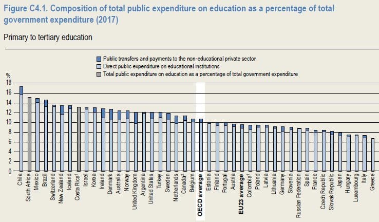 Regards sur l&rsquo;éducation : La France investit-elle assez dans l&rsquo;Ecole ?