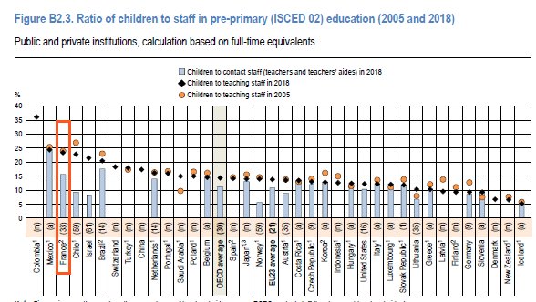 Maternelle : L&rsquo;OCDE montre le retard français