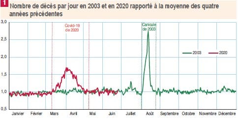 Le Covid plus meurtrier que la canicule de 2003
