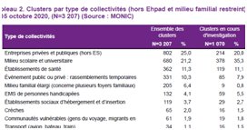 Covid : Un tiers des clusters en éducation
