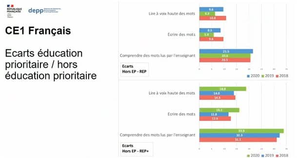 Les évaluations nationales montrent le maintien de l&rsquo;école des inégalités
