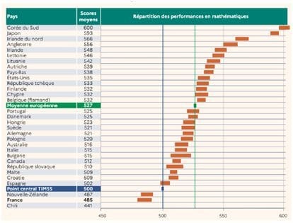 Maths : La chute de la maison France (TIMSS 2019)