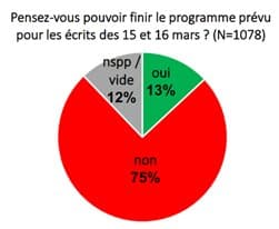 Physique chimie : 76% des enseignants demandent le report des épreuves du bac