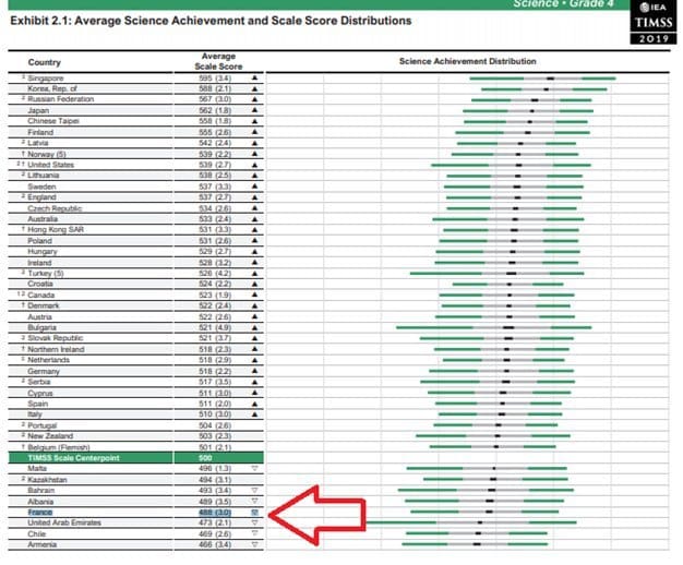 Timss : La France en queue de classement en sciences en Cm1
