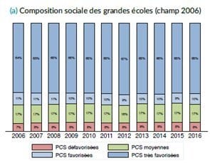 Grandes écoles : Aucun progrès dans l&rsquo;ouverture sociale