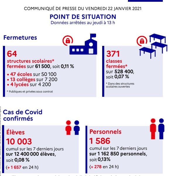 Covid 19 : Les fermetures explosent selon le ministère