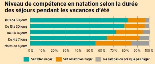 Savoir nager : un marqueur social