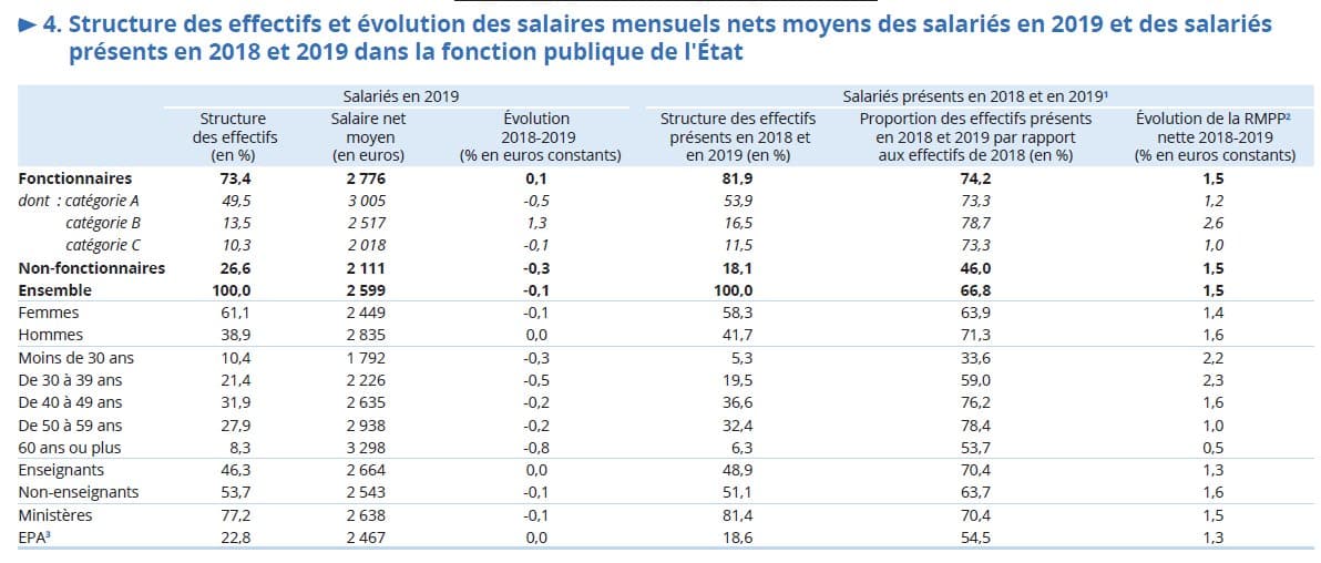 En 2019, le salaire des enseignants était inférieur d&rsquo;un quart à celui des autres fonctionnaires de catégorie A