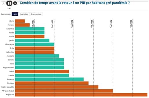 Reprise économique : la France en queue de peloton