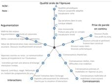 Grand oral : Un outil pour l&rsquo;évaluation