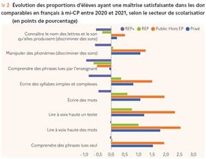 Evaluation de mi CP : les inégalités sociales et de genre augmentent