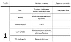 Maths : Une progression en 5ème
