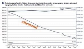Plan langues : JM Blanquer et l&rsquo;enseignement de l&rsquo;allemand