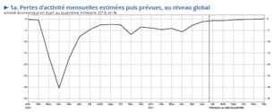 Insee : Redémarrage de l&rsquo;économie mais pas de la productivité