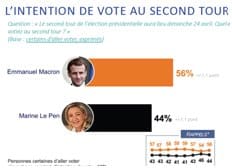 Election : Les Français veulent plus d&rsquo;argent pour l&rsquo;Ecole