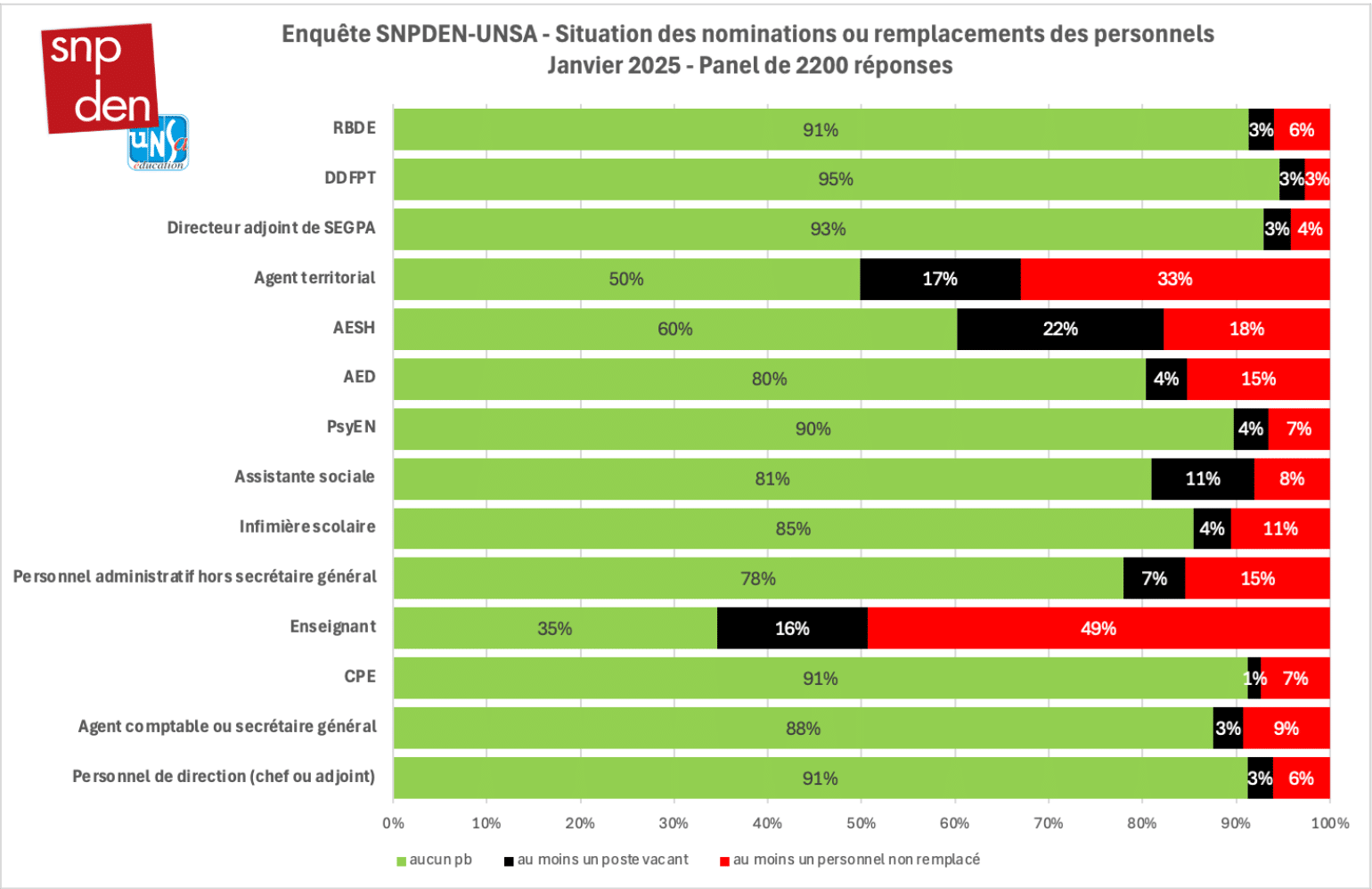 Un tiers des établissements ont tous leurs enseignants