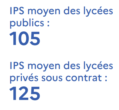 IPS et lycées : le privé largement plus favorisé socialement